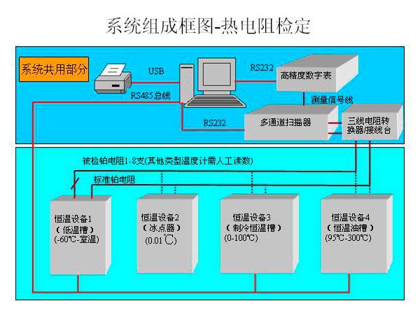 實驗室儀器設備的檢定與校準有何區別？